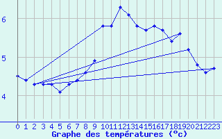 Courbe de tempratures pour Montrodat (48)