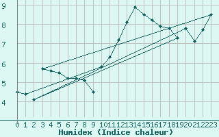 Courbe de l'humidex pour Aberporth