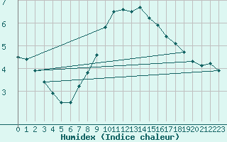 Courbe de l'humidex pour Klodzko