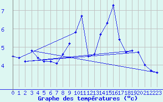 Courbe de tempratures pour Nantua (01)