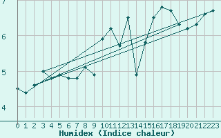 Courbe de l'humidex pour Valleroy (54)