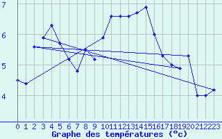 Courbe de tempratures pour Landivisiau (29)