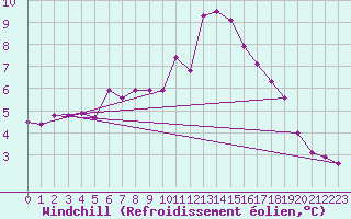 Courbe du refroidissement olien pour Westdorpe Aws