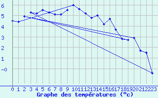Courbe de tempratures pour Chasseral (Sw)