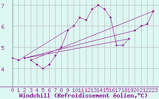 Courbe du refroidissement olien pour Valley