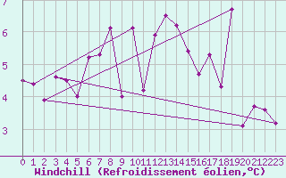 Courbe du refroidissement olien pour Naluns / Schlivera
