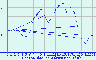 Courbe de tempratures pour Schluechtern-Herolz