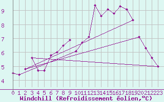 Courbe du refroidissement olien pour Essen
