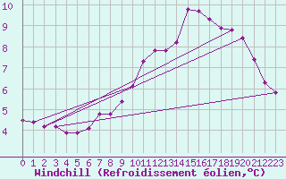 Courbe du refroidissement olien pour Verngues - Hameau de Cazan (13)