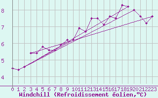 Courbe du refroidissement olien pour Nancy - Ochey (54)