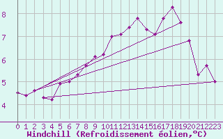 Courbe du refroidissement olien pour Metz-Nancy-Lorraine (57)
