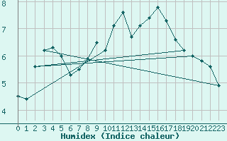 Courbe de l'humidex pour Bonnecombe - Les Salces (48)