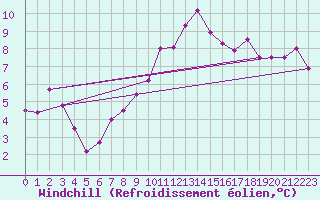 Courbe du refroidissement olien pour Deuselbach