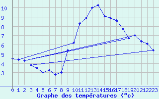 Courbe de tempratures pour Neuchatel (Sw)