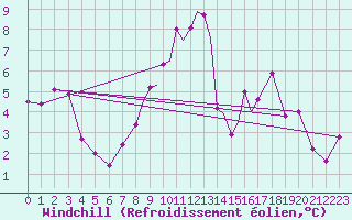 Courbe du refroidissement olien pour Coningsby Royal Air Force Base