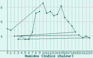 Courbe de l'humidex pour Weissfluhjoch