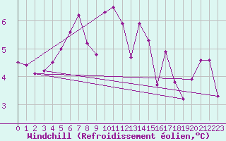 Courbe du refroidissement olien pour Ectot-ls-Baons (76)