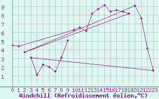 Courbe du refroidissement olien pour Romorantin (41)