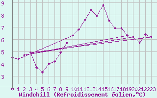 Courbe du refroidissement olien pour Lorient (56)