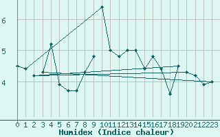 Courbe de l'humidex pour Svenska Hogarna
