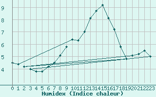 Courbe de l'humidex pour Soltau