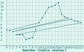 Courbe de l'humidex pour Engins (38)