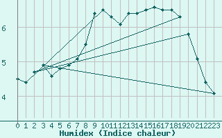 Courbe de l'humidex pour Dudince