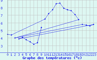 Courbe de tempratures pour Cap de la Hve (76)