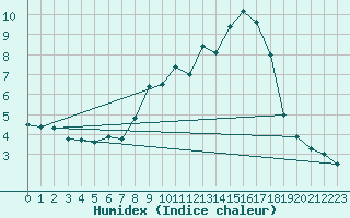 Courbe de l'humidex pour Bregenz
