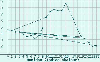 Courbe de l'humidex pour Tudela