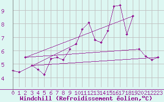 Courbe du refroidissement olien pour Lerwick