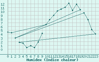 Courbe de l'humidex pour Chteauroux (36)