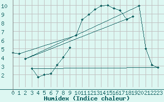 Courbe de l'humidex pour Wuerzburg
