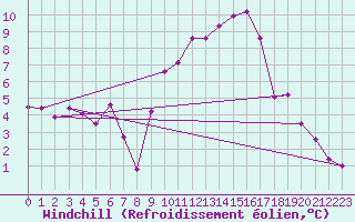 Courbe du refroidissement olien pour Cap Ferret (33)
