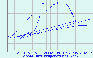 Courbe de tempratures pour Xonrupt-Longemer (88)