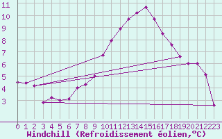 Courbe du refroidissement olien pour Dellach Im Drautal