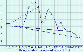 Courbe de tempratures pour Grand Saint Bernard (Sw)