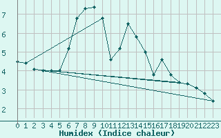Courbe de l'humidex pour Grand Saint Bernard (Sw)