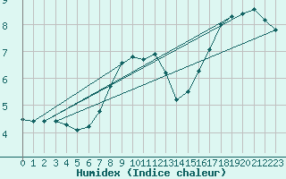 Courbe de l'humidex pour Torpup A
