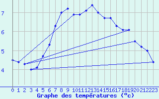 Courbe de tempratures pour Hemsedal Ii