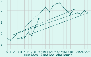 Courbe de l'humidex pour Osterfeld