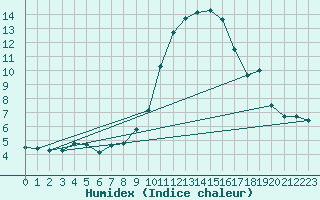 Courbe de l'humidex pour Muret (31)