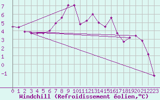 Courbe du refroidissement olien pour Mariapfarr