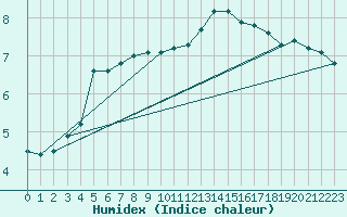 Courbe de l'humidex pour Liefrange (Lu)