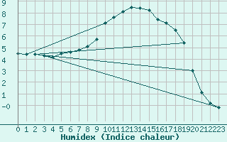 Courbe de l'humidex pour Cevio (Sw)