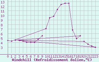 Courbe du refroidissement olien pour Chamonix-Mont-Blanc (74)