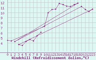 Courbe du refroidissement olien pour Saint-Brieuc (22)