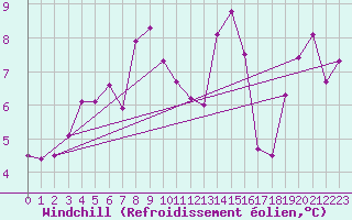 Courbe du refroidissement olien pour Kasprowy Wierch