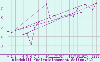 Courbe du refroidissement olien pour Kolobrzeg