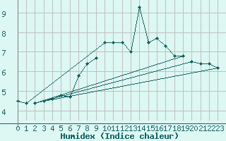 Courbe de l'humidex pour Kopaonik